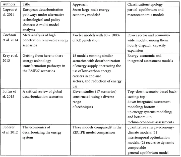 Table 3: Model comparison studies analyzed to identify archetypes of models to simulate and inform decarbonization strategies