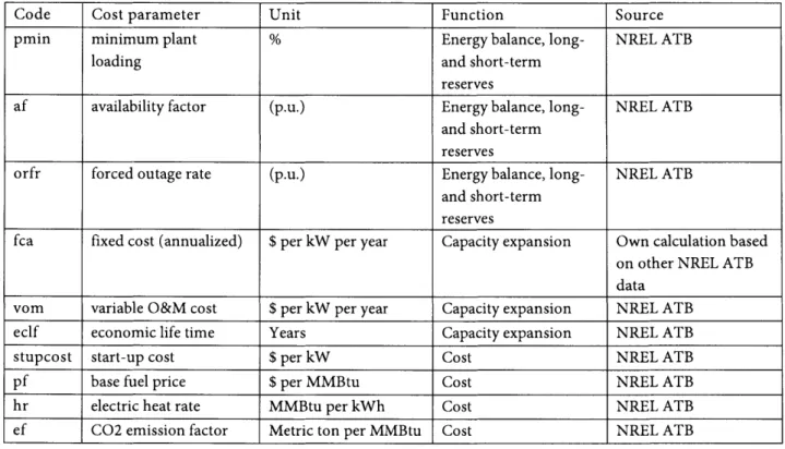 Table 6:  Cost and Operational Parameters for Technologies