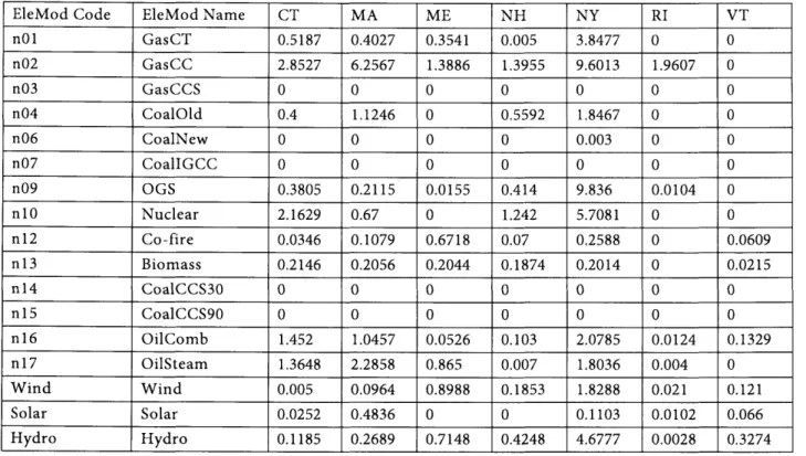 Table 7:  Previously installed capacities  for  EleMod per technology and per state (in GW)