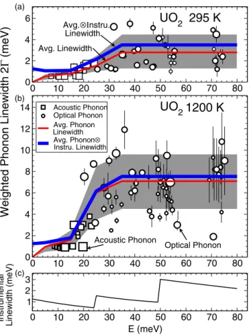 FIG. 7. (Color online) UO 2 phonon linewidth measurements as a function of energy from single-crystal experiments at (a) 295 and (b) 1200 K