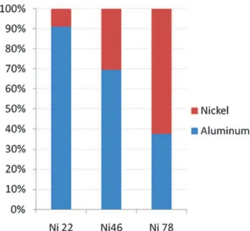 Figure 3. Relative elemental Ni and Al contents in the three films.