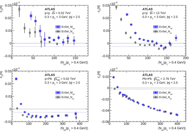 Figure 3: Comparison of c 2 {4} cumulants for reference particles with 0.3 &lt; p T &lt; 3.0 GeV obtained with two di ff erent event selections: events selected according to M ref (EvSel_M ref ) and according to N ch (p T &gt; 0.4 GeV) (EvSel_N ch ) for pp