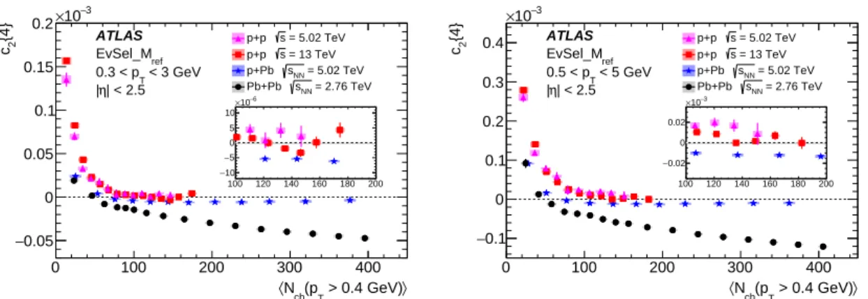 Figure 6: The second-order cumulant c 2 {4} obtained from four-particle correlations as a function of h N ch (p T &gt;