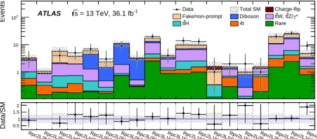 Figure 3: Comparison of (a) the observed and expected event yields in each signal region and (b) the relative uncertainties in the total background yield estimate