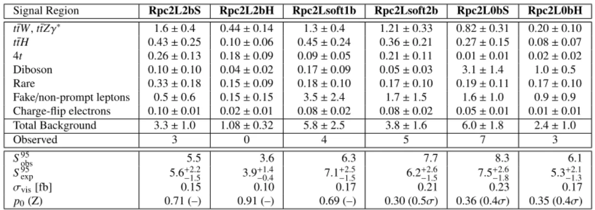 Table 5: Numbers of events observed in the signal regions compared with the expected backgrounds