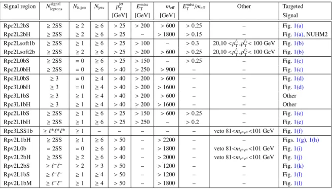 Table 2: Summary of the signal region definitions. Unless explicitly stated in the table, at least two signal leptons