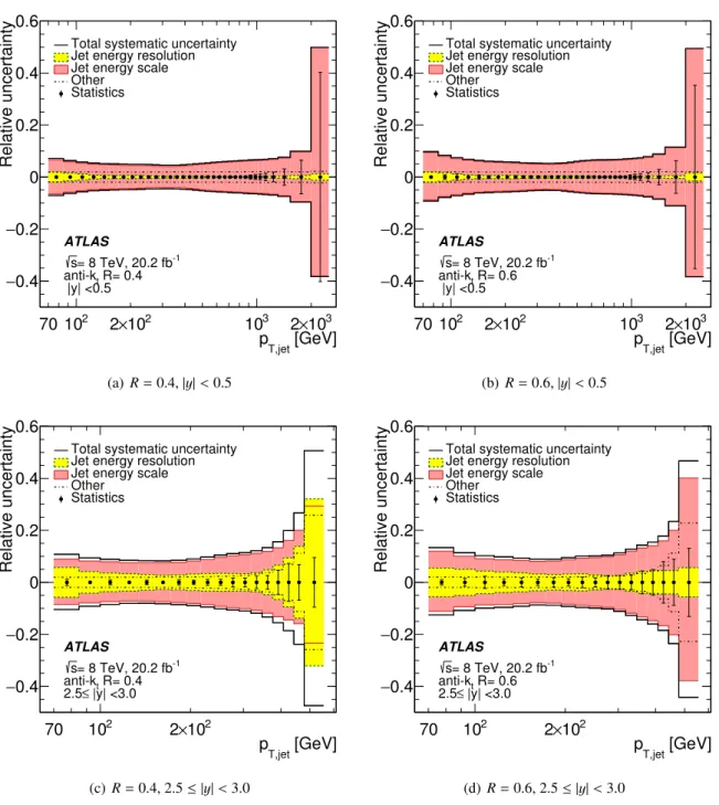 Figure 1: Relative systematic uncertainty for the inclusive jet cross-section as a function of the jet transverse mo- mo-mentum p T, jet 