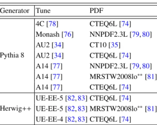 Table 1: Summary of Monte Carlo generator configurations used for the evaluation of the non-perturbative correc- correc-tions