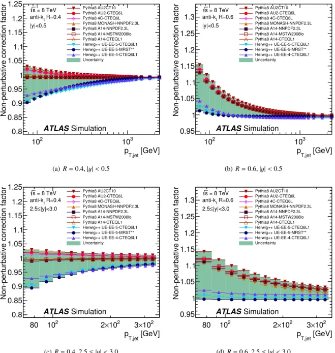 Figure 4: Non-perturbative correction factors as a function of jet p T for (a,b) the most central and (c,d) most forward region, for jets defined by the anti-k t algorithm with (a,c) R = 0.4 and (b,d) R = 0.6