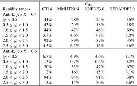 Table 2: Observed P obs values evaluated for the NLO QCD predictions corrected for non-perturbative and elec- elec-troweak e ff ects and the measured inclusive jet cross-section of anti-k t jets with R = 0.4 and R = 0.6