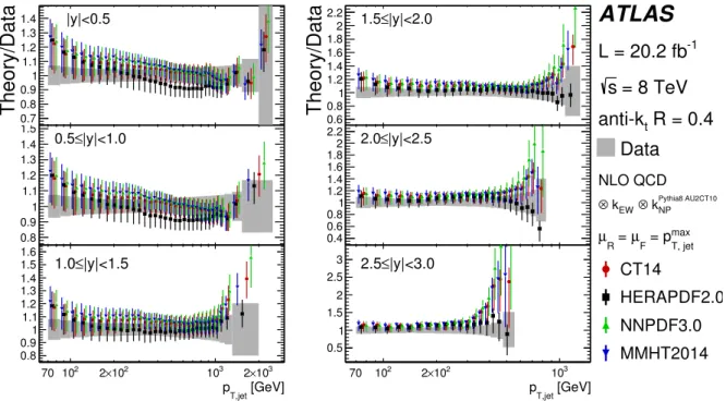 Figure 7: Ratio of the inclusive jet cross-section predicted by NLO QCD corrected for non-perturbative and elec- elec-troweak e ff ects to the cross-section in data as a function of the jet p T in each jet rapidity bin