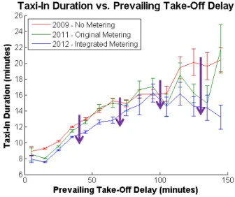 Figure 13.  Average arrival Taxi-In Duration as a  function of concurrent departure Take-Off Delay