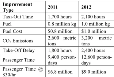 Table 6.  Arrival performance improvement at  JFK airport since 2009.  Values shown are the 