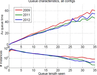 Figure 2.  Average time in departure runway  queue vs. runway queue length. 
