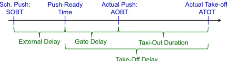 Figure 5.  Departure timeline, defining Gate  Delay, Taxi-Out Duration, and Take-Off Delay