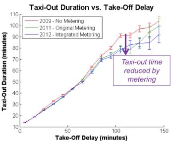Table 2.  Mean values of Taxi-Out Duration and  Take-Off Delay across years.  Values are shown in 