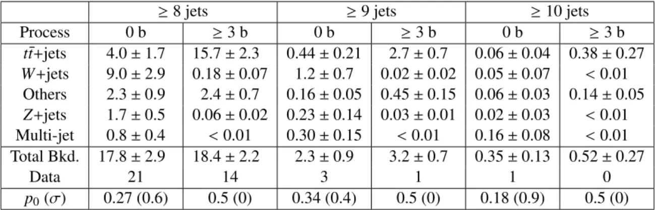 Table 5: Observed and expected 95% CL model-independent upper limits on the product of cross-section, accept- accept-ance and e ffi ciency (in fb) for each signal region