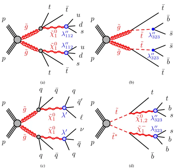 Figure 1: Diagrams of the four simplified signal benchmark models considered. The first three models involve pair production of gluinos with each gluino decaying as (a) ˜ g → t t ¯ χ˜ 0 1 → t¯ tuds, (b) ˜ g → t ¯ t ˜ → t ¯ b¯ s, (c) ˜¯ g → q q¯ χ˜ 01 → q q