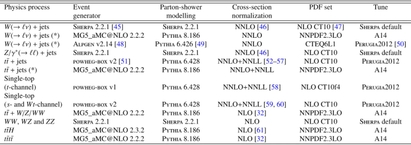 Table 1: Simulated background event samples: the corresponding event generator, parton-shower modelling, cross- cross-section normalization, PDF set and underlying-event tune are shown