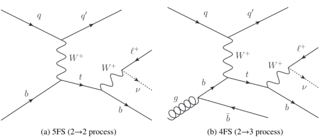 Figure 1: Representative LO Feynman diagrams for t-channel single-top-quark production and decay