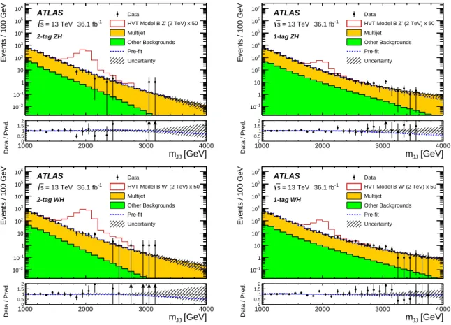 Figure 3: The m J J distributions in the V H signal regions for data (points) and background estimate (histograms) after the likelihood fit for events in the (left) 2-tag and (right) 1-tag categories