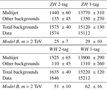 Table 4: The number of predicted background events in the V H 1-tag and 2-tag signal regions after the fit, compared to the data