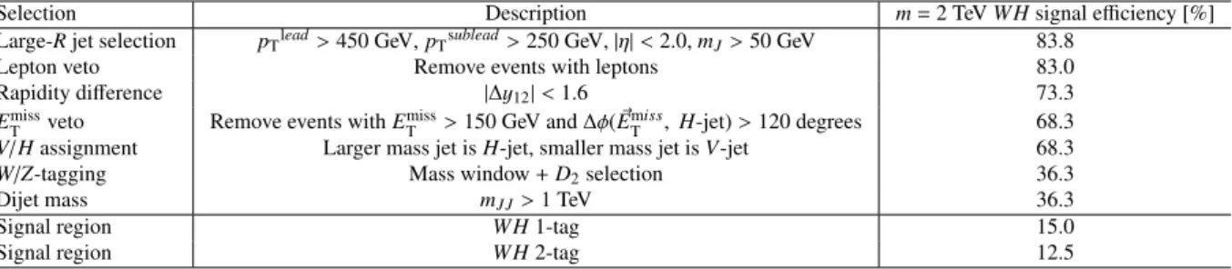 Table 1: Summary of event selection criteria. The selection efficiency for HVT benchmark Model B is shown for W H resonances