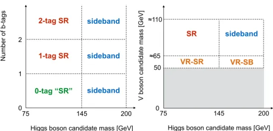 Figure 1: Illustration of the sideband and validation regions, showing orthogonal slices through the space defined by the masses of the two boson candidates and the number of b-tags.