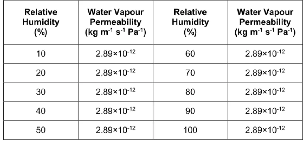 Table 9 – Water Vapour Permeability of Open matrix Nylon mesh  bonded to nonwoven sheathing membrane