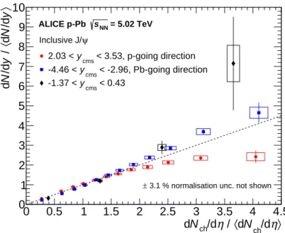 Fig. 3: Relative yield of inclusive J/ψ mesons, measured in three rapidity regions, as a function of relative charged-particle pseudorapidity, measured at mid-rapidity