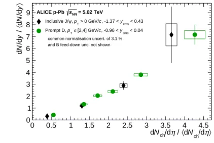 Fig. 4: Relative yield of inclusive J/ψ mesons as a function of relative charged-particle pseudorapidity density, measured at mid-rapidity, in comparison to D mesons (average of D 0 , D + , and D ∗+ species), for the p T interval 2-4 GeV/c [36]