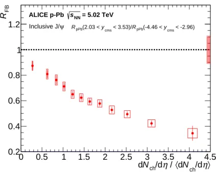 Fig. 5: R FB of inclusive J/ψ in p-Pb collisions at √