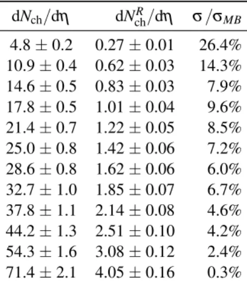 Table 1: Average charged-particle pseudorapidity density values (absolute and relative) in each multiplicity bin, obtained from N trk corr measured in the range |η | &lt; 1