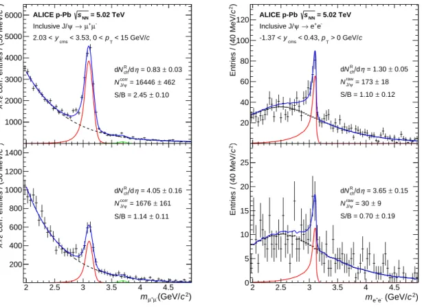Fig. 1: Opposite-sign invariant mass distributions of selected muon (left panel, for the forward rapidity) and electron (right panel) pairs, for selected multiplicity bins