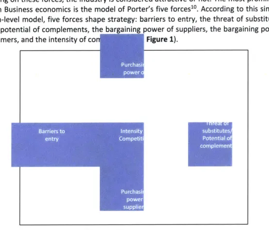 Figure 1:  Illustration  - The five forces of Porter
