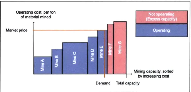 Figure 2: Illustration  - Cost curve, for  a  given commodity