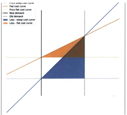 Figure  17:  Illustration  - Cost curve flatness is a barrier to exit