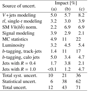 Table 1: Dominant sources of uncertainty for three representative Z 0 -2HDM scenarios after the fit to data: (a) with (m Z 0 , m A ) = (0.6 TeV, 0.3 TeV), (b) with (m Z 0 , m A ) = (1.4 TeV, 0.6 TeV), and (c) with (m Z 0 , m A ) = (2.6 TeV, 0.3 TeV).