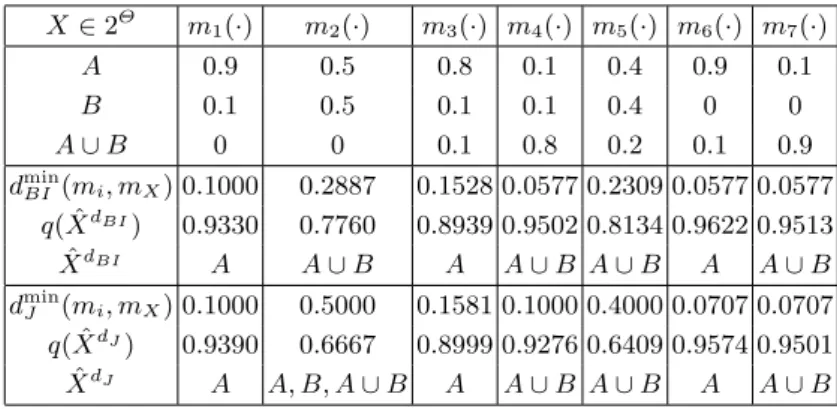 Table 1. Examples of several BBA’s and decisions made (no constraint case).