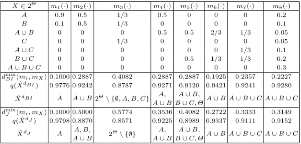 Table 3 shows the decisions made when there is no constraint on the cardinality of the decision ˆX , whereas Table 4 shows the results for the same examples when the decisions made are restricted to singletons