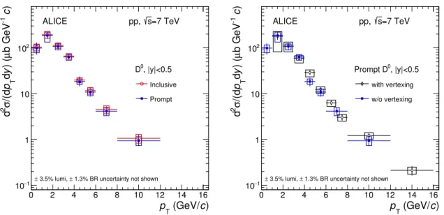 Figure 8: p T -differential production cross section of D 0 mesons with |y| &lt; 0.5 in pp collisions at √
