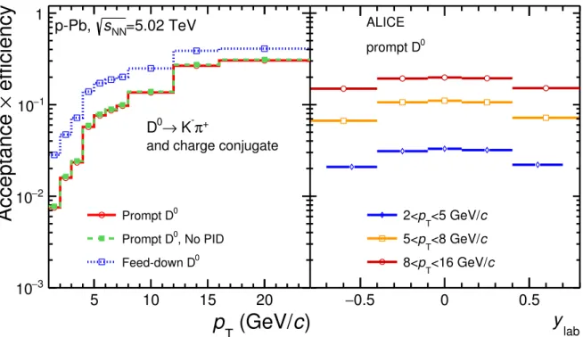 Figure 3: Product of acceptance and efficiency for D 0 mesons as a function of p T (left) and as a function of y lab (right)