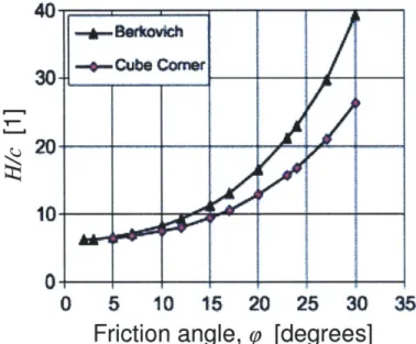 Figure  3-8:  Hardness  cohesion  ratios, obtained  from  an upper bound  analysis,  vary  with friction angle  for  two  different  indenter  geometries,  the  Berkovich  probe  and  the  cube  corner  probe.