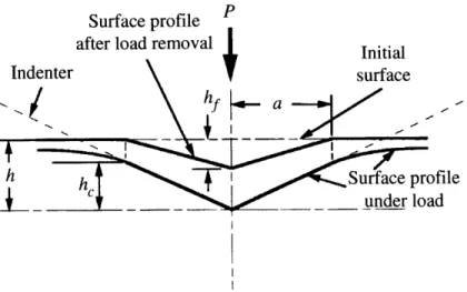Figure  3-9:  Determination  of  the  projected  contact  area  with  the  Oliver  and  Pharr  method (from  [142]).