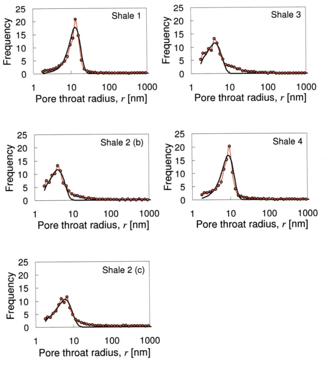 Figure  2-8:  Fitted  pore  size  distributions,  displayed  as  PDFs,  for  4  of the  GeoGenome  shales (2  samples  of  Shale  2  were  tested)