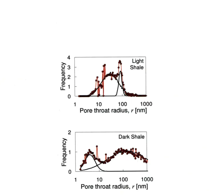 Figure  2-9:  Fitted experimental  pore size  distributions  (connected  red dots),  displayed  as PDFs, for  2  of the  GeoGenome  shales