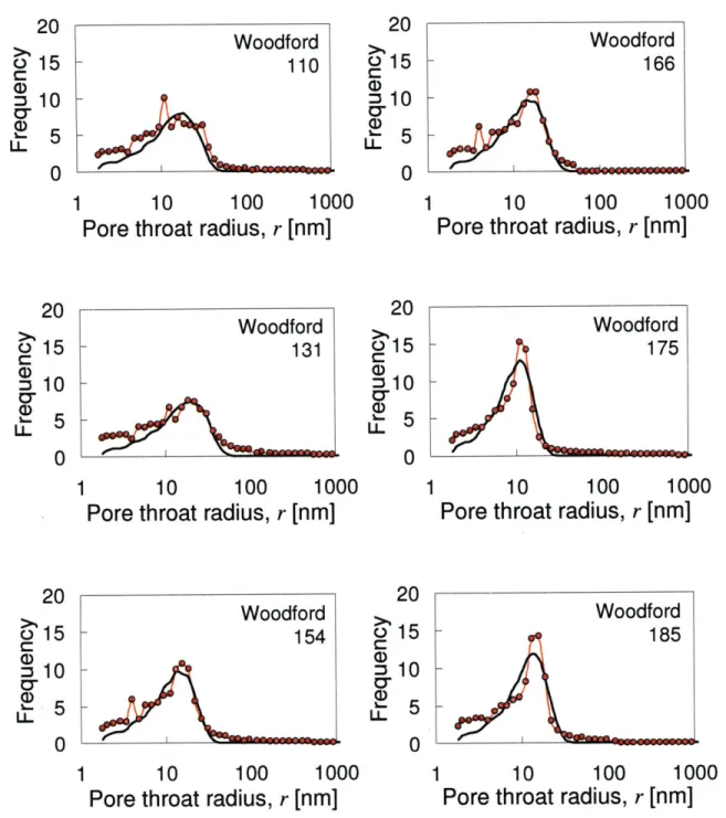 Figure  2-10:  Fitted  pore  size  distributions,  displayed  as  PDFs,  for  the  6  tested  Woodford shale  samples