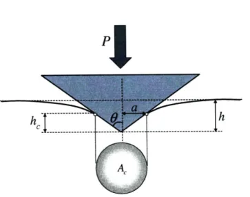 Figure  3-4:  Diagram  of  a  typical  indentation  showing  the  depth,  h, the  contact  depth,  he,  the contact  area,  Ac  and  the  (equivalent)  cone  angle,  0.