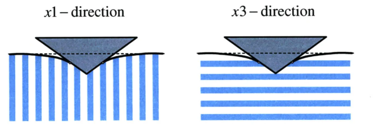 Figure  3-7:  Cartoon  depicting  possibilities  for  indentation  on  a  transversely  isotropic  material.