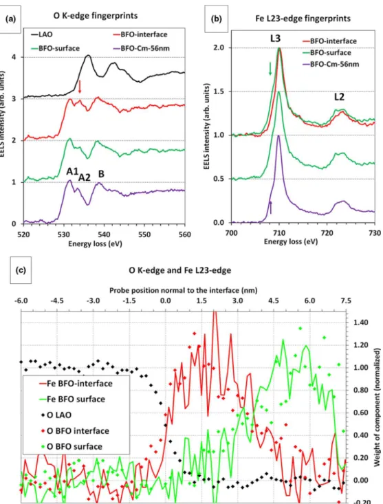 FIG. 5. (Color online) (a) O-K edge fingerprints recorded on the 7-nm-thick film showing the enhancement of the A2 structure in the vicinity of the interface with the substrate